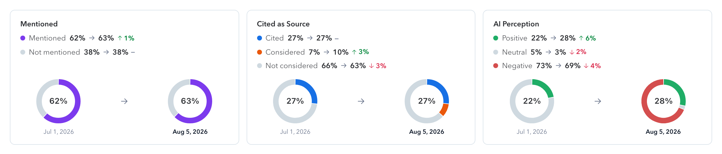 Brand Perception metrics comparing the July baseline with the August report